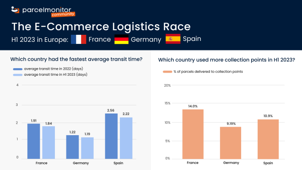 Parcel Monitor: E-Commerce Logistics Race in Europe H1 2023
